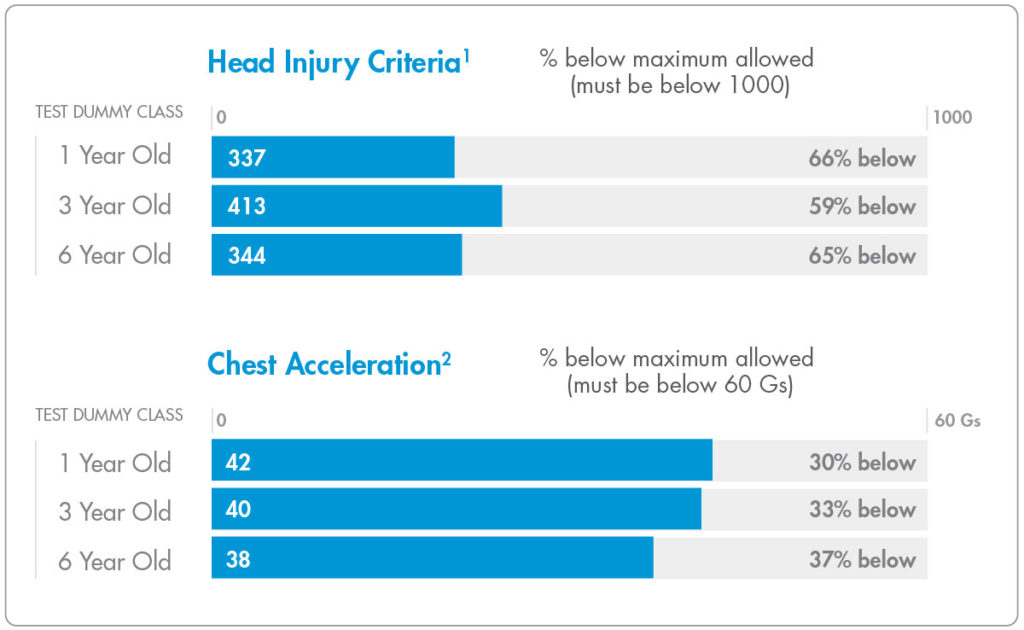 Baby seat crash test ratings hotsell