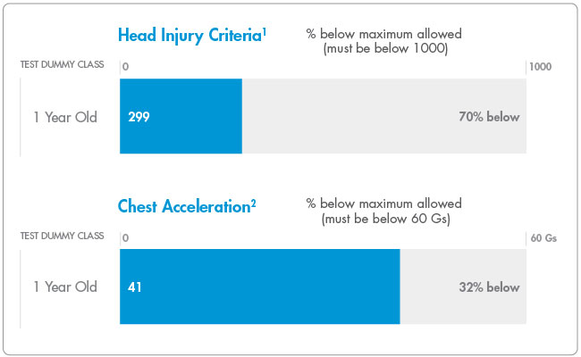 Clek foonf 2025 crash test